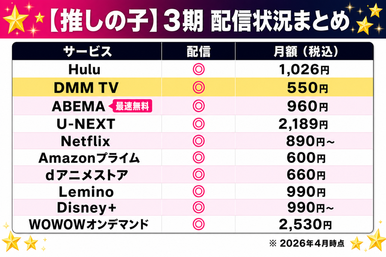 【推しの子】第3期の配信状況を一覧で比較した図解。Hulu・DMM TV・ABEMA・U-NEXT・Netflix・Disney+の配信有無と料金