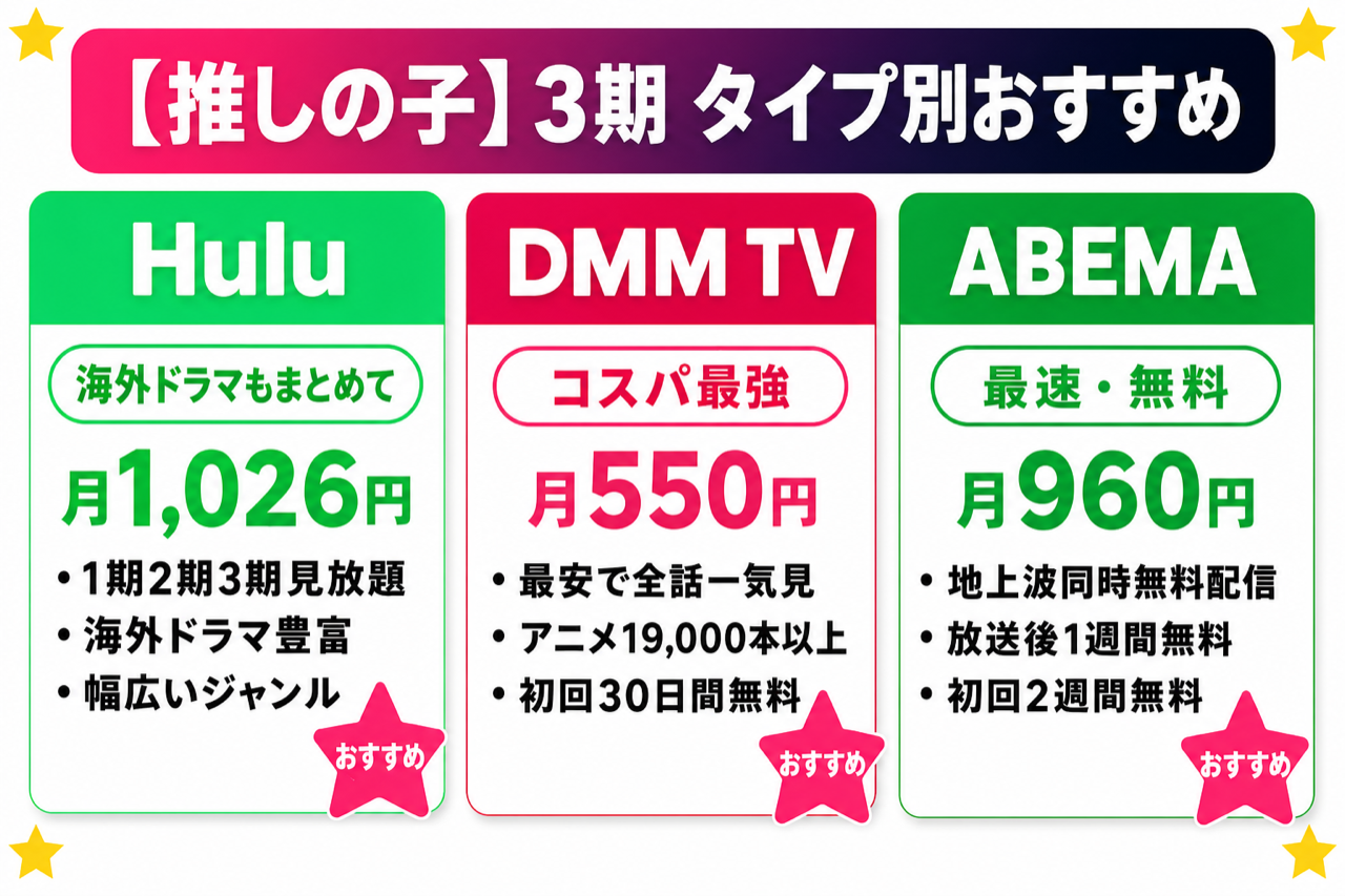 【推しの子】第3期を観るのにおすすめの動画配信サービス3社を視聴スタイル別に紹介した図解（コスパ重視・最速無料・幅広く楽しみたい人向け）