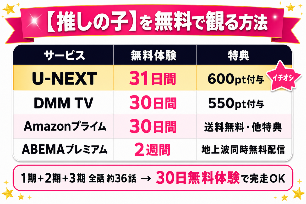 【推しの子】第3期を無料体験で観る方法を比較した図解。U-NEXT・DMM TV・ABEMAの無料期間と料金