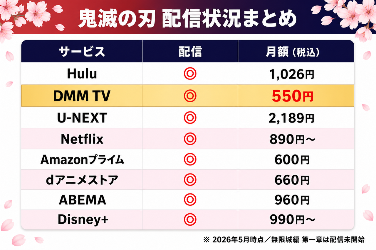鬼滅の刃の配信状況を一覧で比較した図解。Hulu・DMM TV・U-NEXT・Netflix・Disney+・Amazonプライム・dアニメ・ABEMAの配信有無と料金