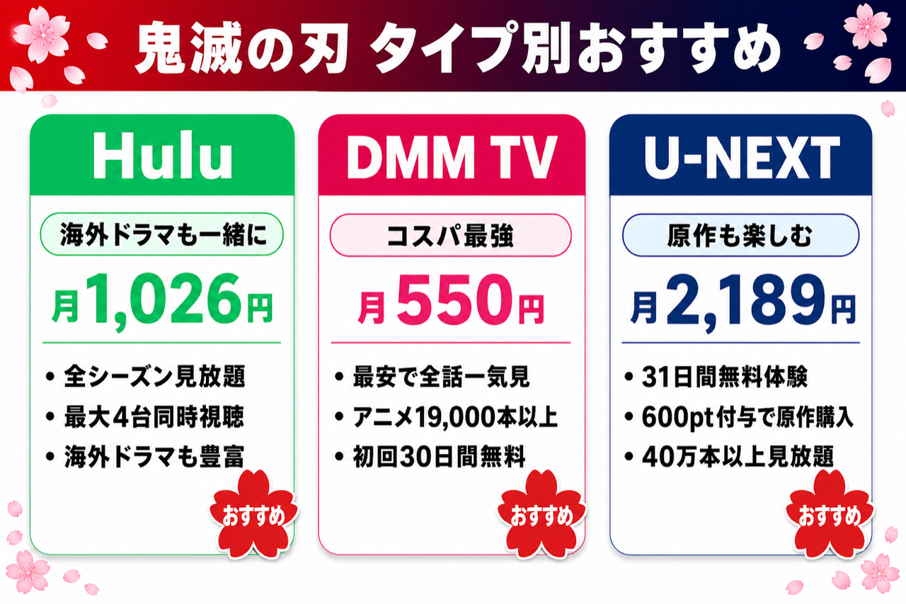 鬼滅の刃を観るのにおすすめの動画配信サービス3社を視聴スタイル別に紹介した図解（コスパ重視・原作も楽しむ・幅広く楽しみたい人向け）