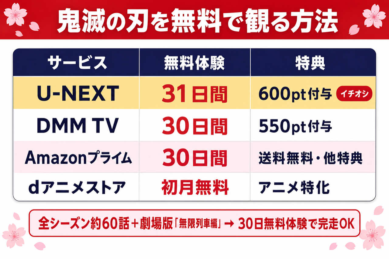鬼滅の刃を無料体験で観る方法を比較した図解。U-NEXT・DMM TV・Amazonプライム・dアニメストアの無料期間と料金