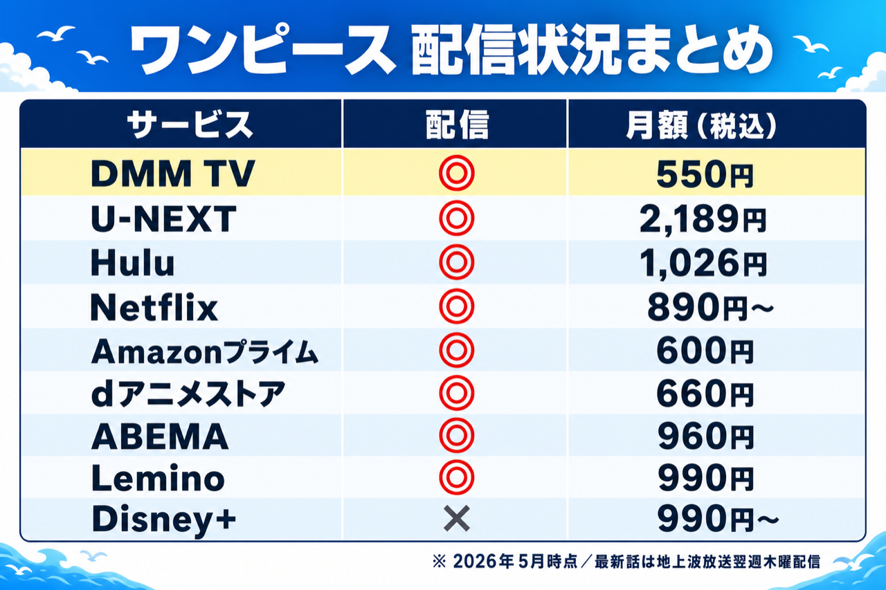 ワンピースの配信状況を一覧で比較した図解。DMM TV・U-NEXT・Hulu・Netflix・Amazonプライム・dアニメ・ABEMA・Leminoの配信有無と料金