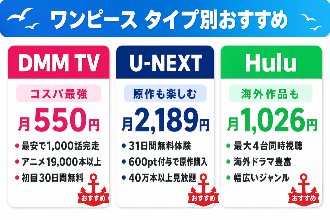 ワンピースを観るのにおすすめの動画配信サービス3社を視聴スタイル別に紹介した図解（コスパ重視・原作も楽しむ・海外作品も楽しむ）