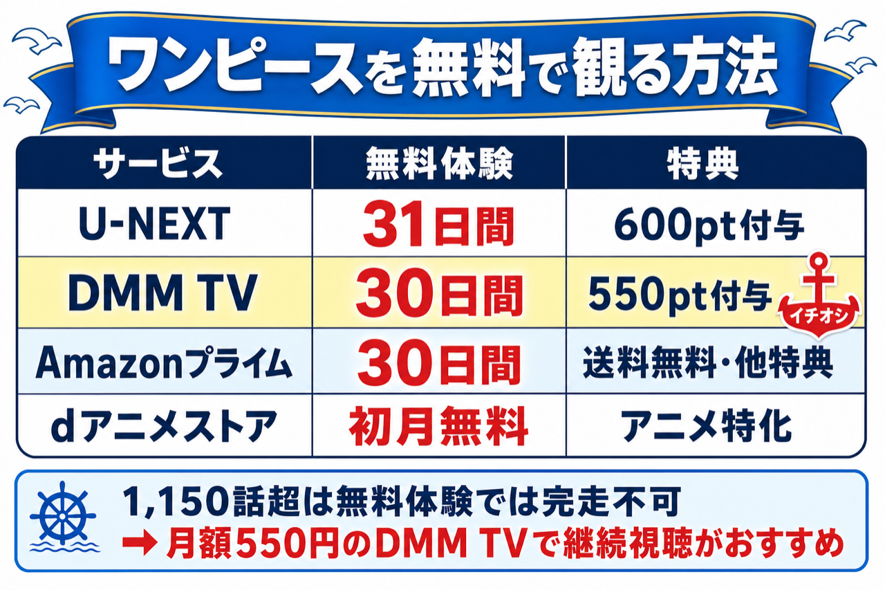 ワンピースを無料体験で観る方法を比較した図解。U-NEXT・DMM TV・Amazonプライム・dアニメストアの無料期間と料金