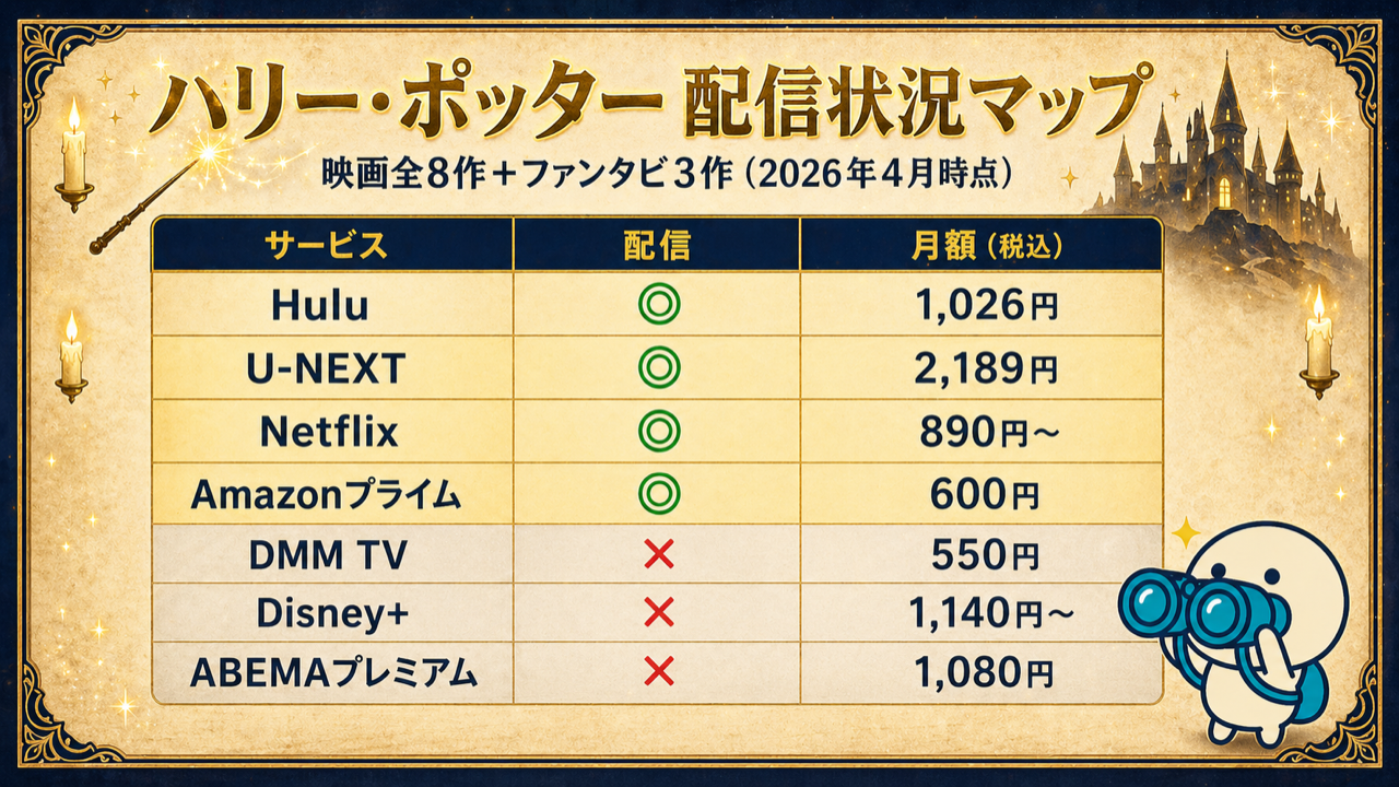 ハリー・ポッターシリーズの配信状況を一覧で比較した図解。Hulu・U-NEXT・Netflix・Amazonプライム・DMM TV・Disney+・ABEMAの配信有無と料金
