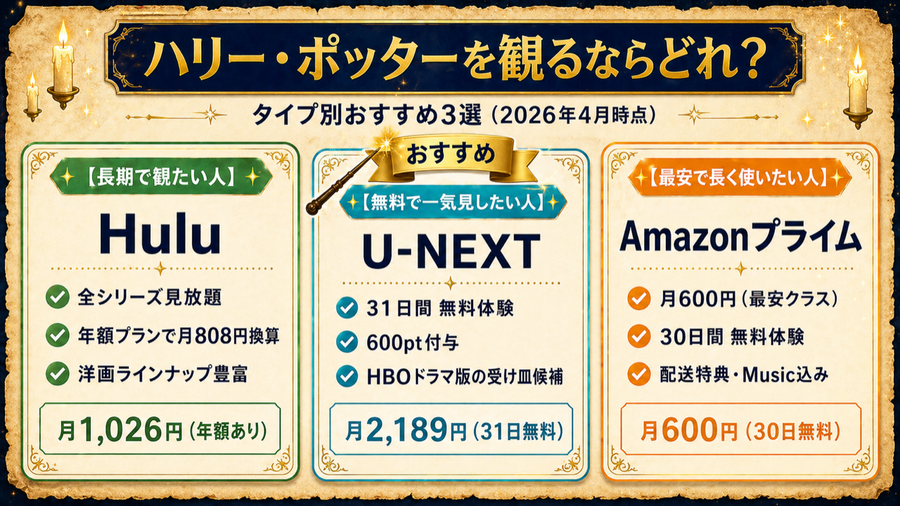 ハリー・ポッターを観るのにおすすめの動画配信サービス3社を視聴スタイル別に紹介した図解（長期で観たい人・無料で一気見したい人・最安で長く使いたい人向け）