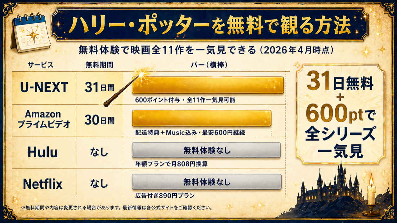 ハリー・ポッターを無料体験で観る方法を比較した図解。U-NEXT・Amazonプライム・Hulu・Netflixの無料期間と料金
