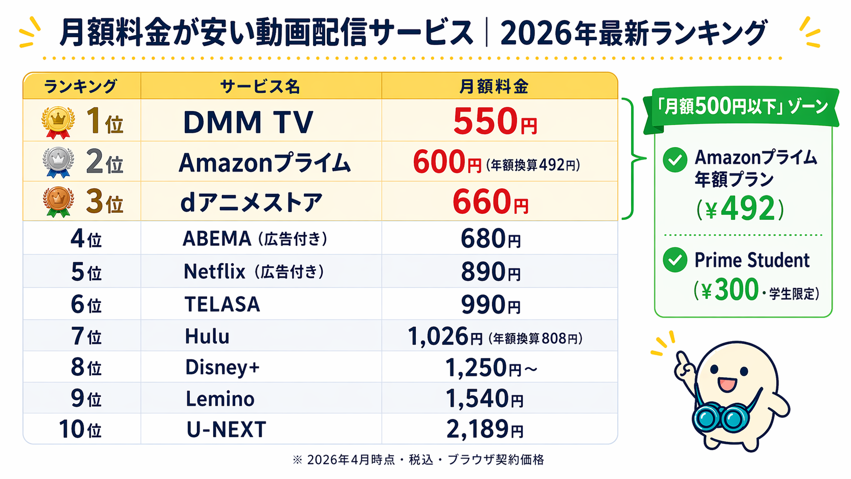 月額料金が安い動画配信サービス 2026年最新ランキング10社