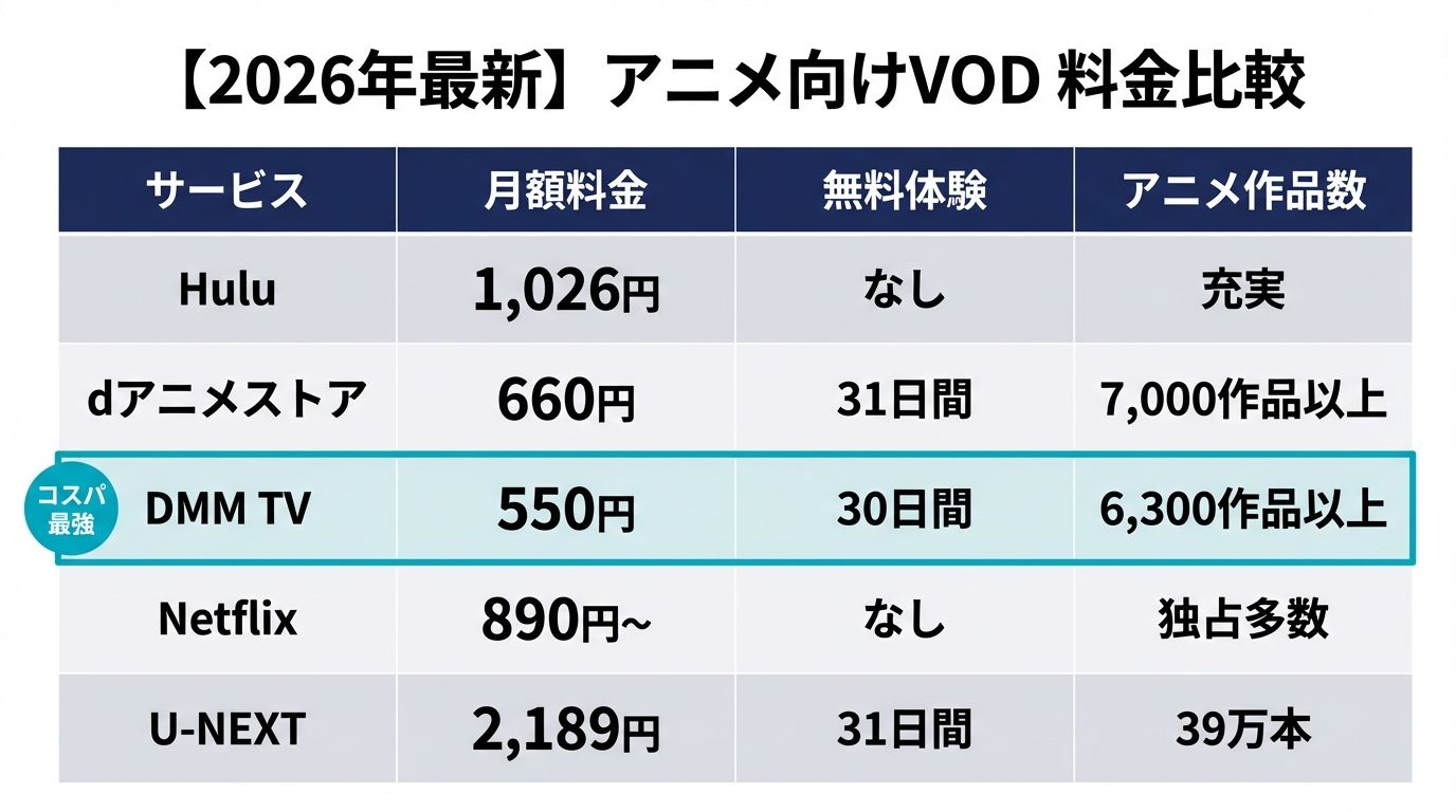 アニメVOD 料金比較表