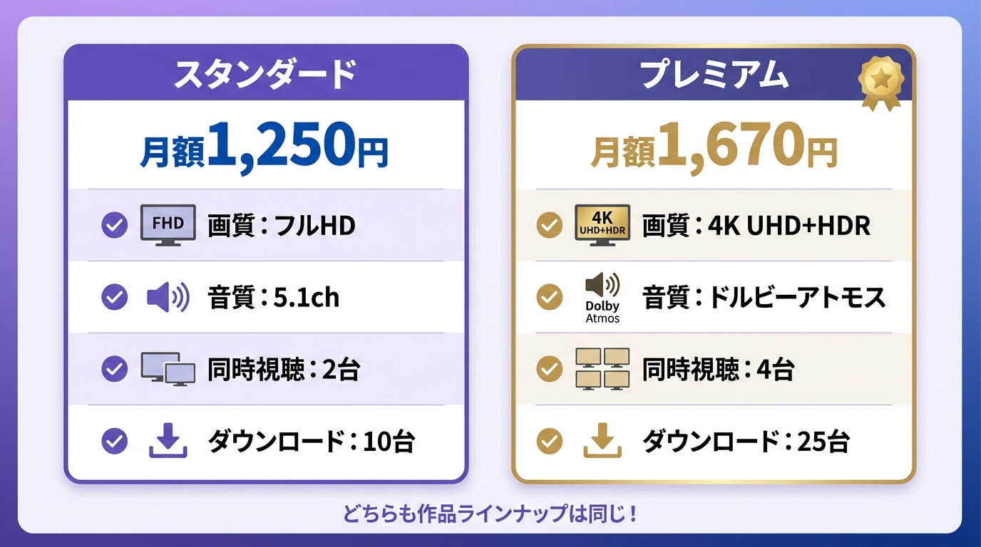 ディズニープラス スタンダードとプレミアムの料金比較