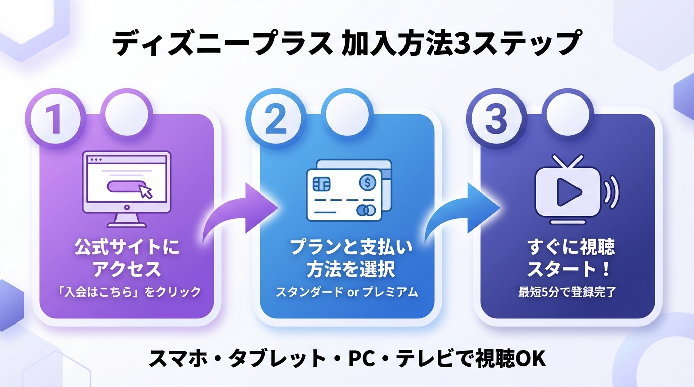 ディズニープラス 加入方法3ステップ