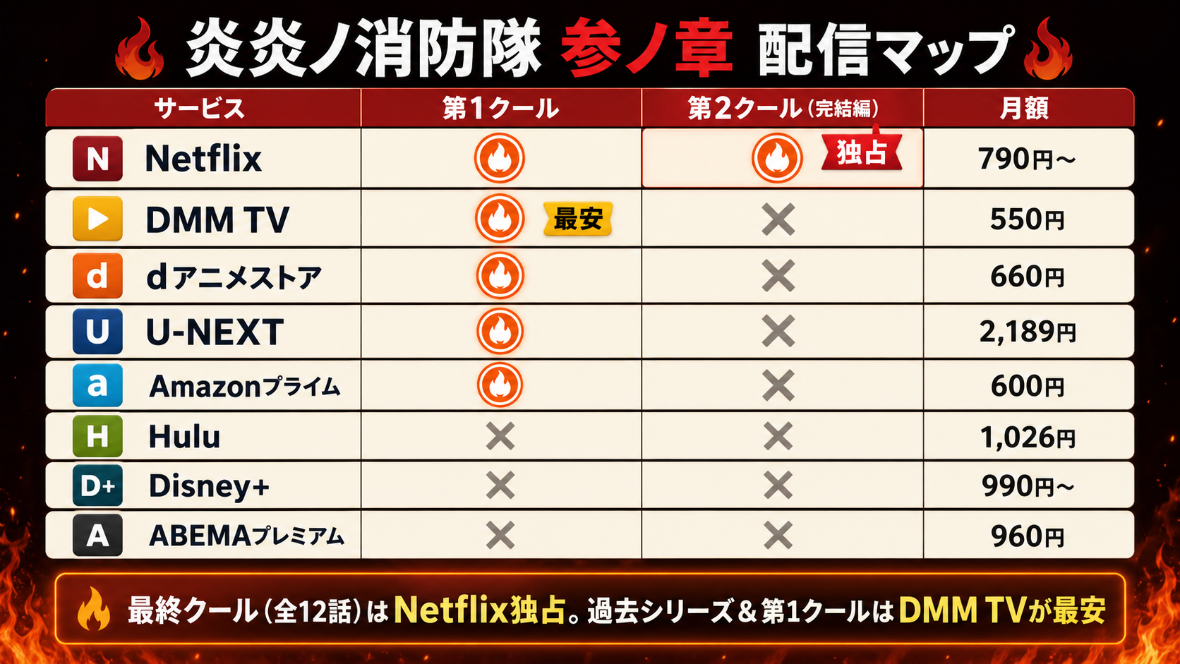 炎炎ノ消防隊 参ノ章の配信状況を一覧で比較した図解。Netflix・DMM TV・U-NEXT・dアニメストア・Amazonプライムの配信有無と料金