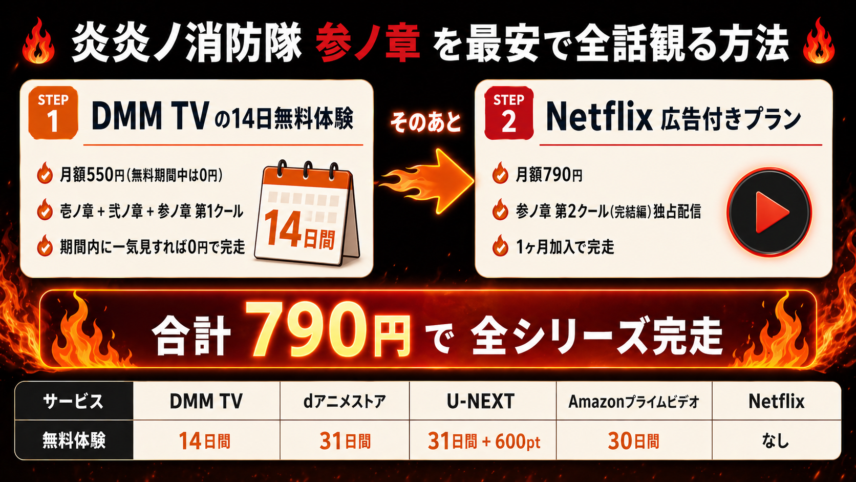 炎炎ノ消防隊を無料体験で観る方法を比較した図解。DMM TV・U-NEXT・dアニメストアの無料期間と料金
