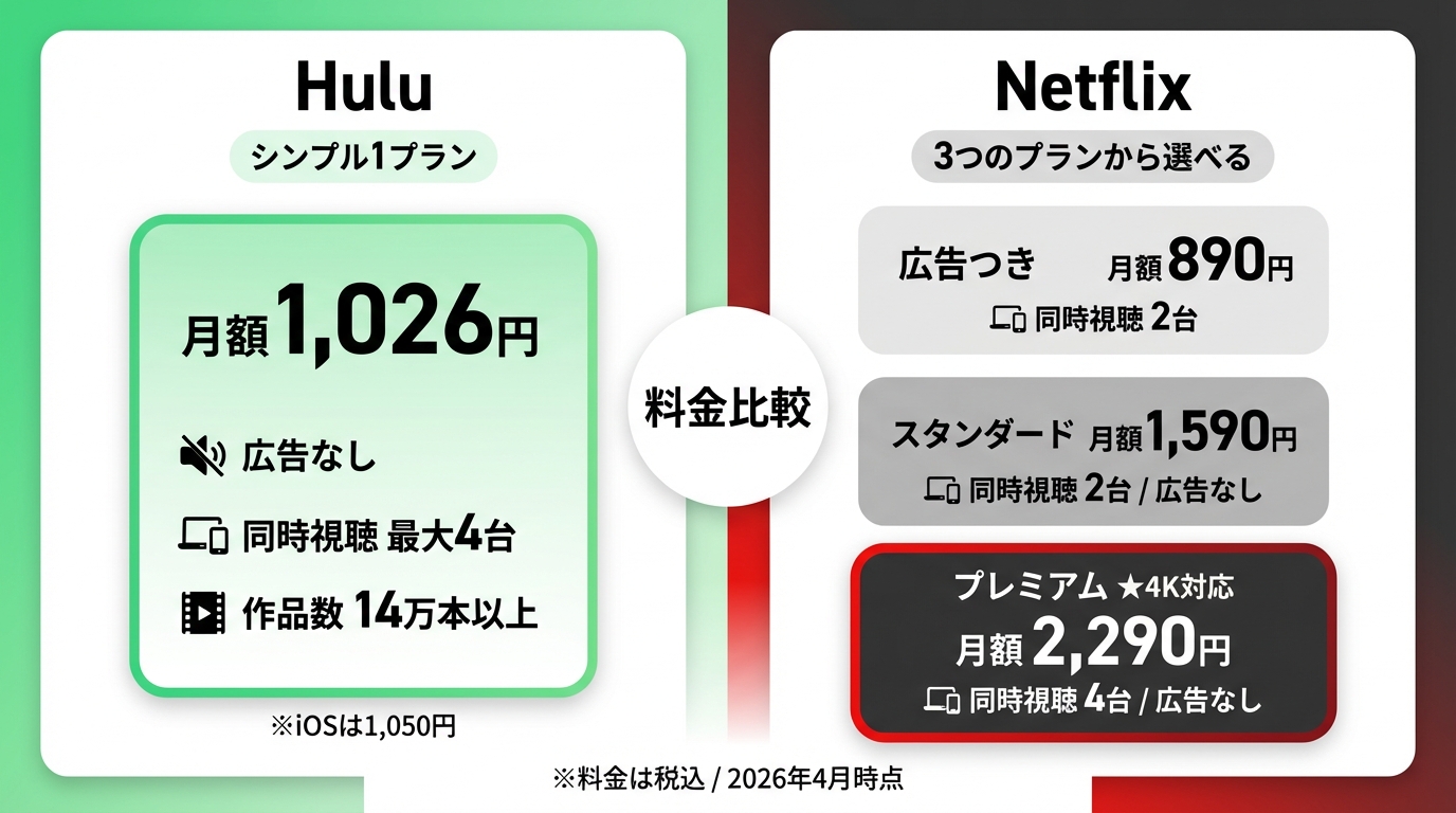 HuluとNetflixの料金プラン比較図解