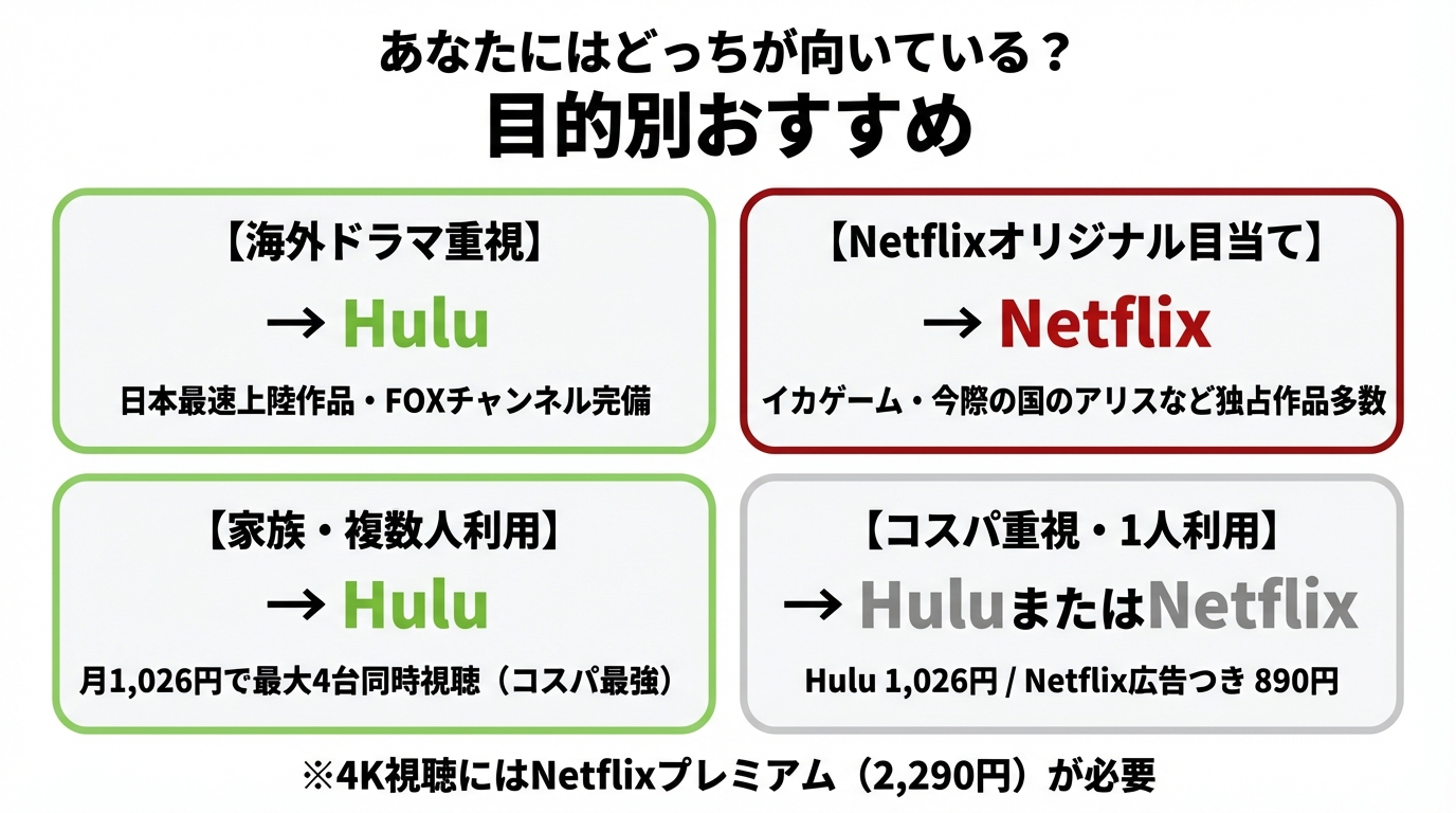 NetflixとHuluの目的別おすすめ選び方図解