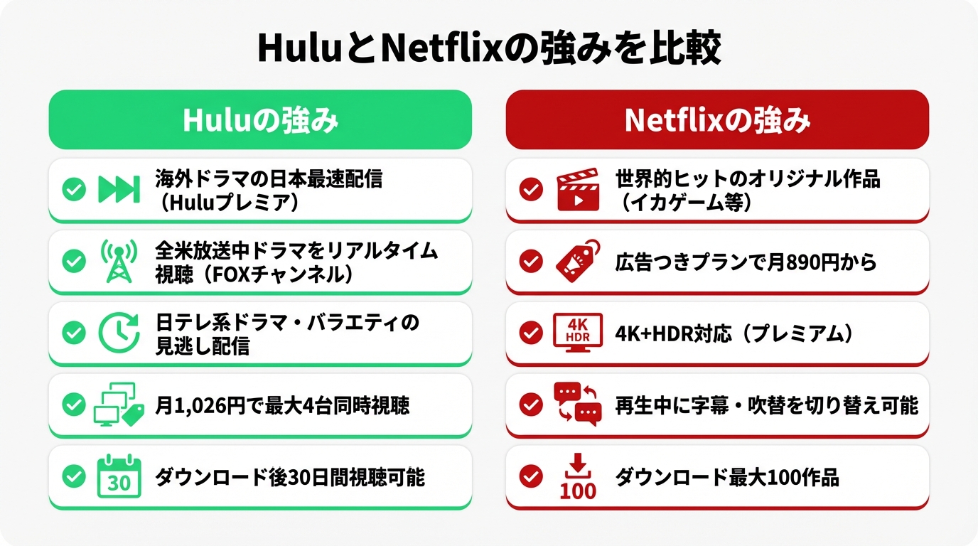 HuluとNetflixの強み対比図解
