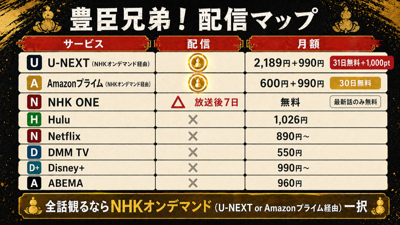 豊臣兄弟！の配信状況を一覧で比較した図解。U-NEXT・Amazonプライム・NHK ONEの配信有無と料金、Netflix・Hulu・DMM TVが配信なしであることがわかる