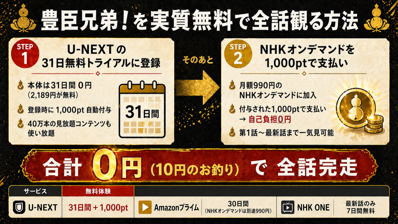 豊臣兄弟！を無料体験で観る方法を比較した図解。U-NEXTの31日無料＋1,000ポイント、Amazonプライムの30日無料、NHK ONEの最新話無料配信の違いと料金