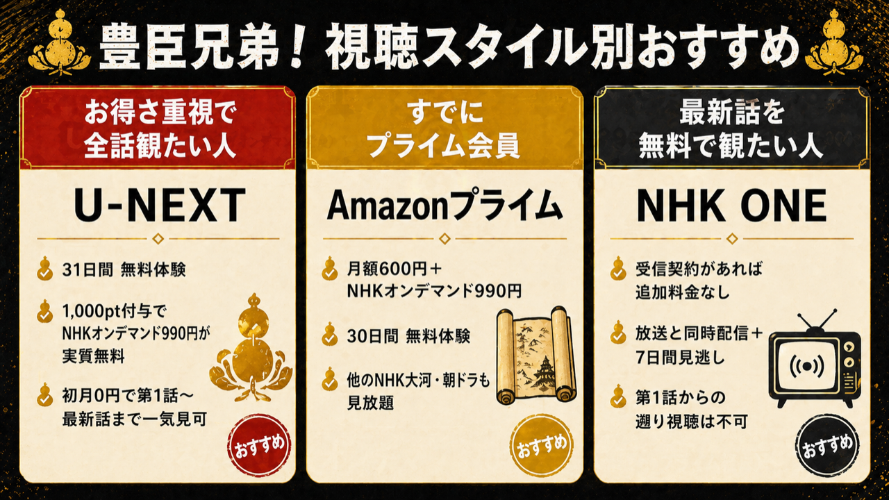 豊臣兄弟！を観るのにおすすめの動画配信サービス3社を視聴スタイル別に紹介した図解（お得さ重視・すでにプライム会員・最新話を無料で観たい人向け）