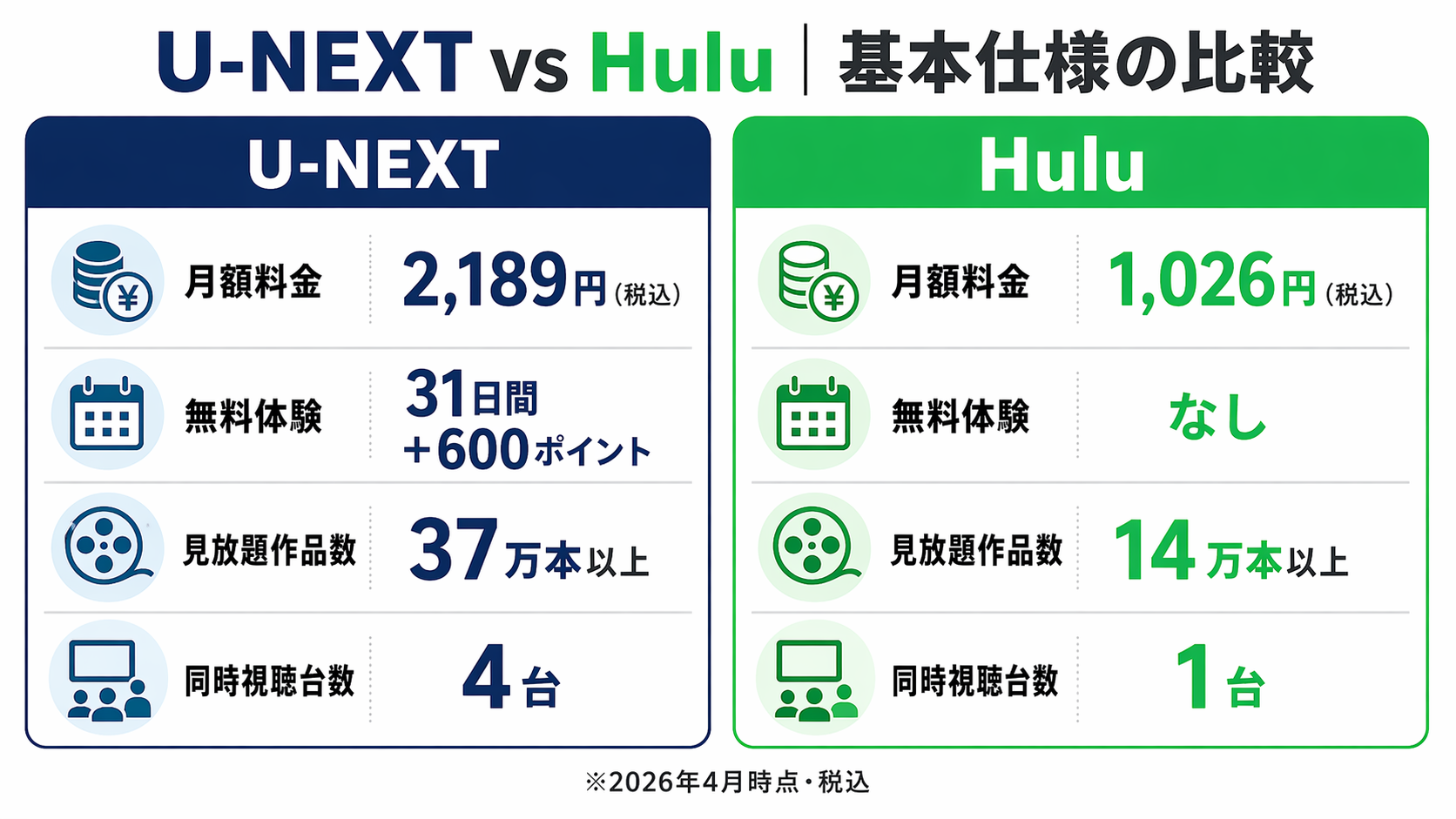 U-NEXTとHuluの基本仕様を比較した図解（料金・無料体験・見放題作品数・同時視聴）