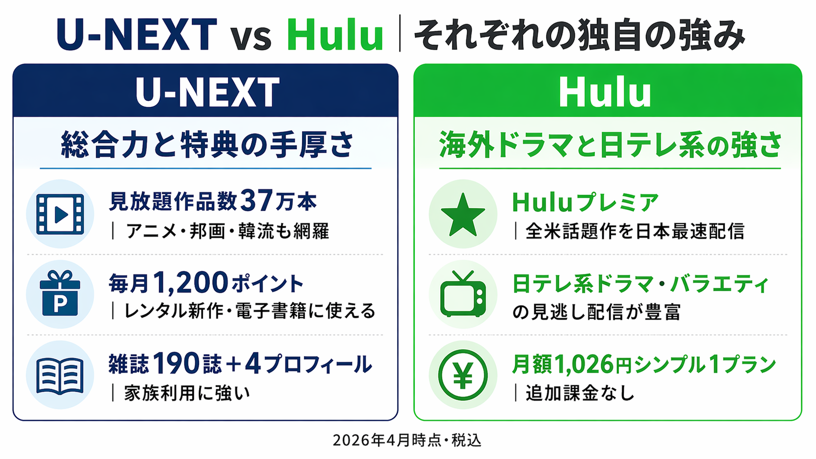U-NEXTとHuluの独自の強みを比較した図解（総合力・特典 vs 海外ドラマ・日テレ系）