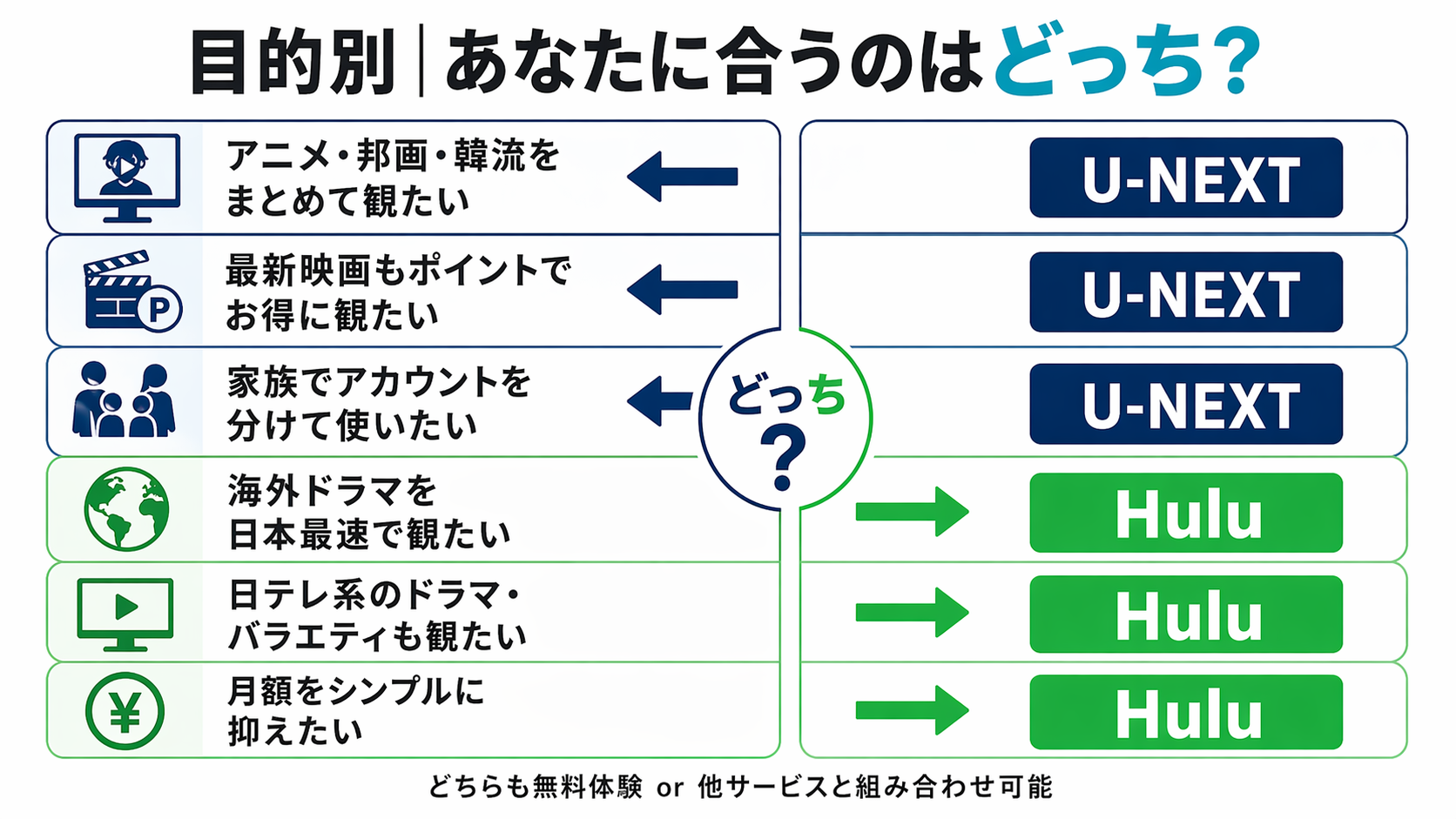 U-NEXTとHuluの目的別おすすめの選び方を示した図解