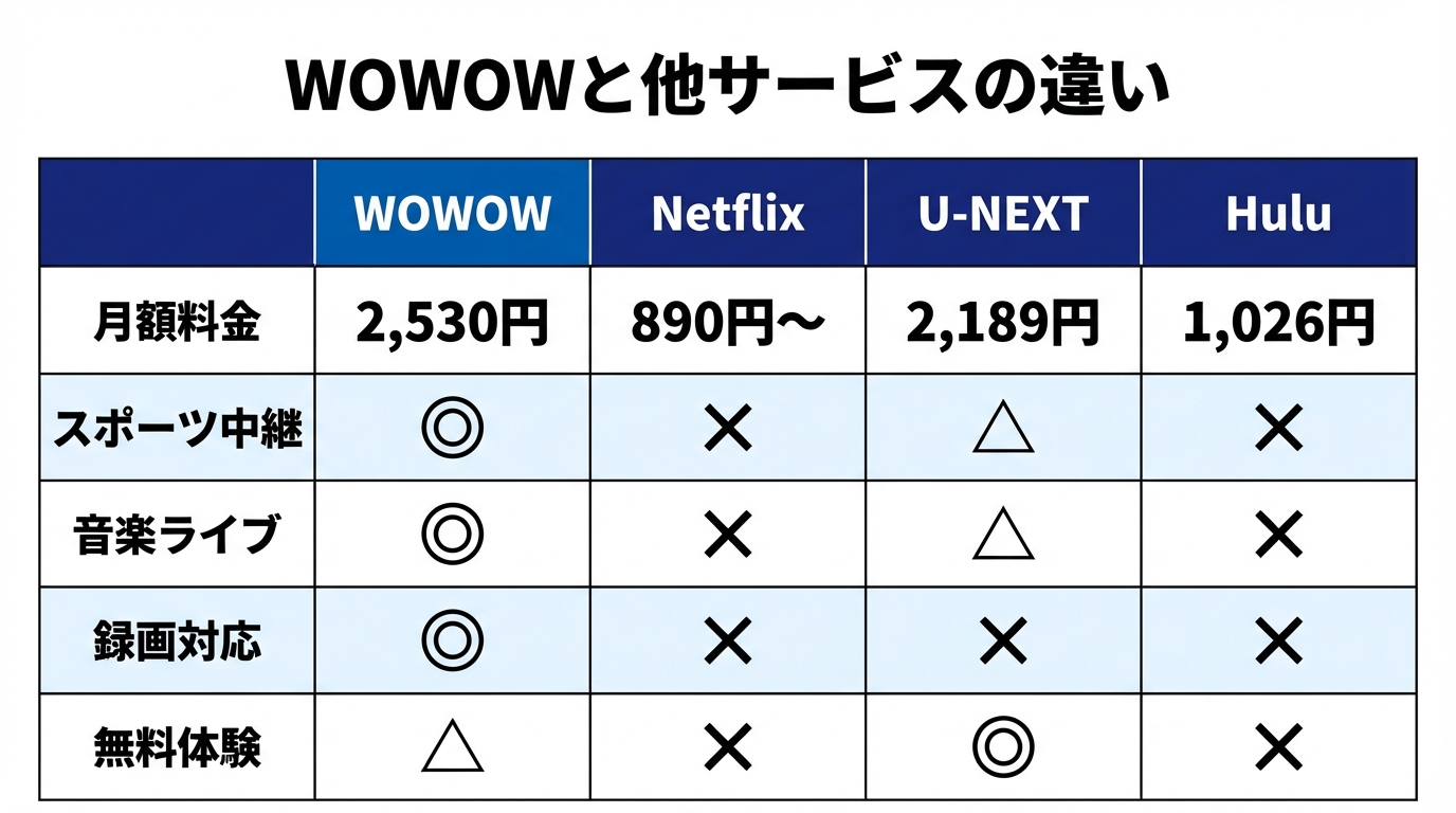 WOWOWと他サービスの比較表