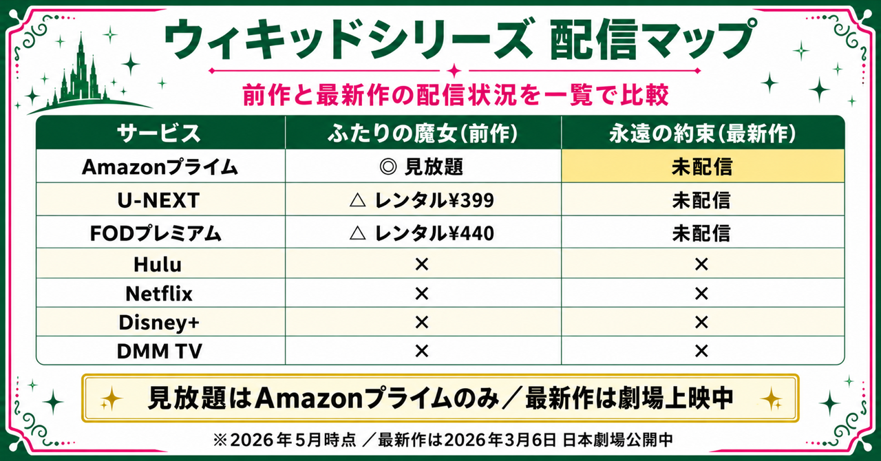 ウィキッドシリーズ全2作の配信状況を一覧で比較した図解。Amazonプライム・U-NEXT・FODプレミアム・Hulu・Netflix・Disney+・DMM TVの配信有無と料金
