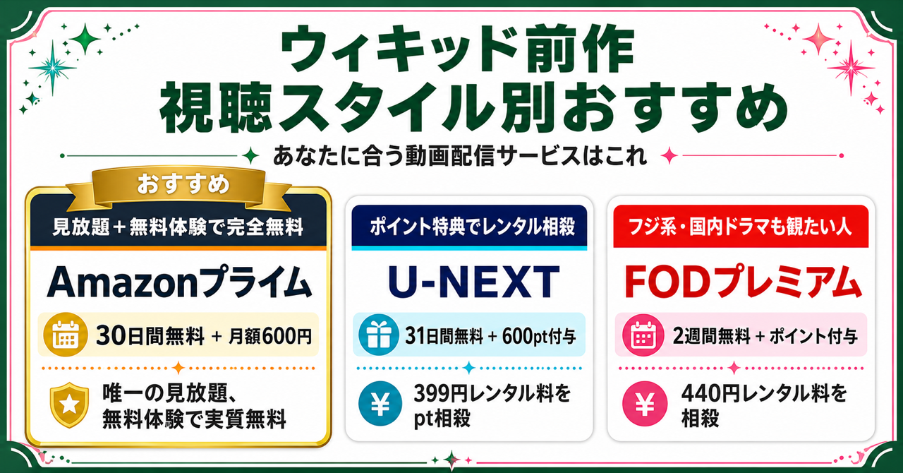 ウィキッド前作を観るのにおすすめの動画配信サービス3社を視聴スタイル別に紹介した図解（完全無料／ポイント特典／フジ系作品も）