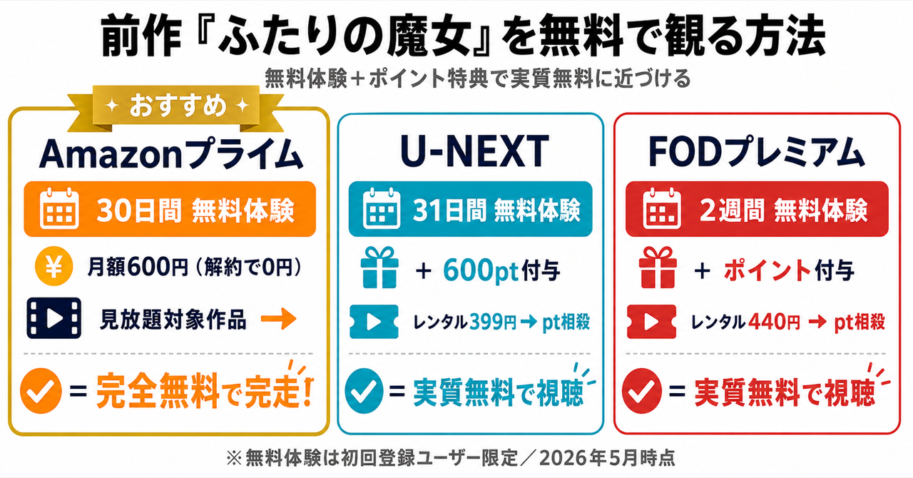 前作ウィキッドふたりの魔女を無料体験で観る方法を比較した図解。Amazonプライム・U-NEXT・FODプレミアムの無料期間とポイント特典で実質無料に近づけるルート
