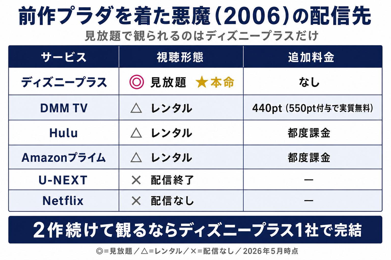 前作プラダを着た悪魔（2006）の配信状況マップ。ディズニープラス見放題・DMM TVレンタル・U-NEXT配信終了の現状をまとめた