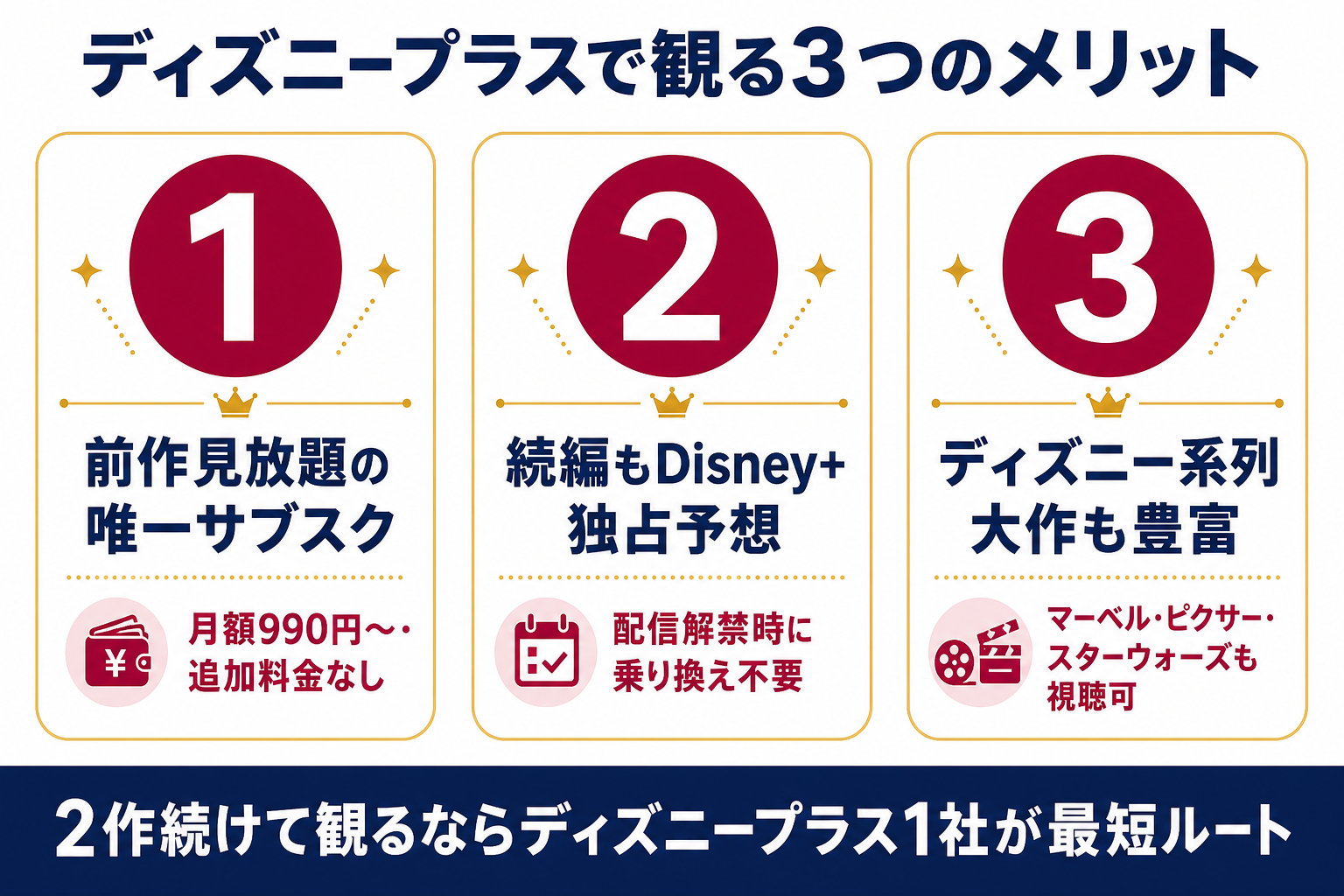 プラダを着た悪魔シリーズをディズニープラスで観る3つのメリットを比較した図解。前作見放題・続編独占予想・月額990円から