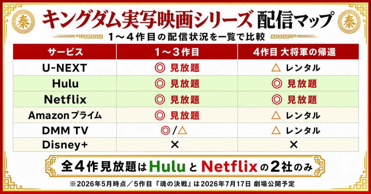 キングダム実写映画シリーズ全4作の配信状況を一覧で比較した図解。U-NEXT・Hulu・Netflix・Amazonプライム・DMM TV・Disney+の配信有無と料金