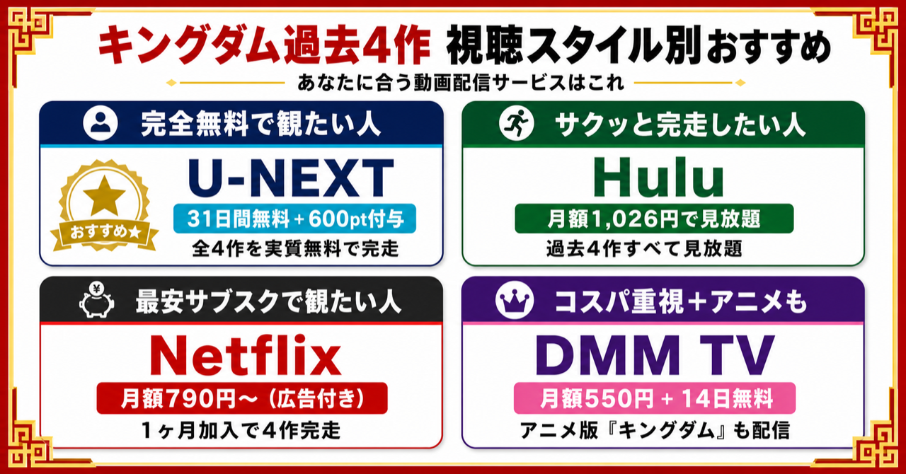 キングダム過去4作を観るのにおすすめの動画配信サービス4社を視聴スタイル別に紹介した図解（完全無料／サクッと完走／最安サブスク／コスパ重視＋アニメも）