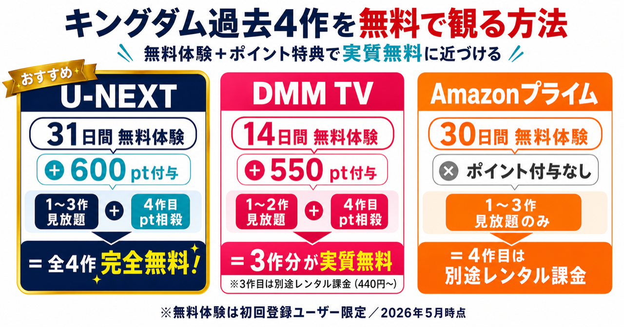 キングダム過去4作を無料体験で観る方法を比較した図解。U-NEXT・DMM TV・Amazonプライムの無料期間とポイント特典で実質無料に近づけるルート