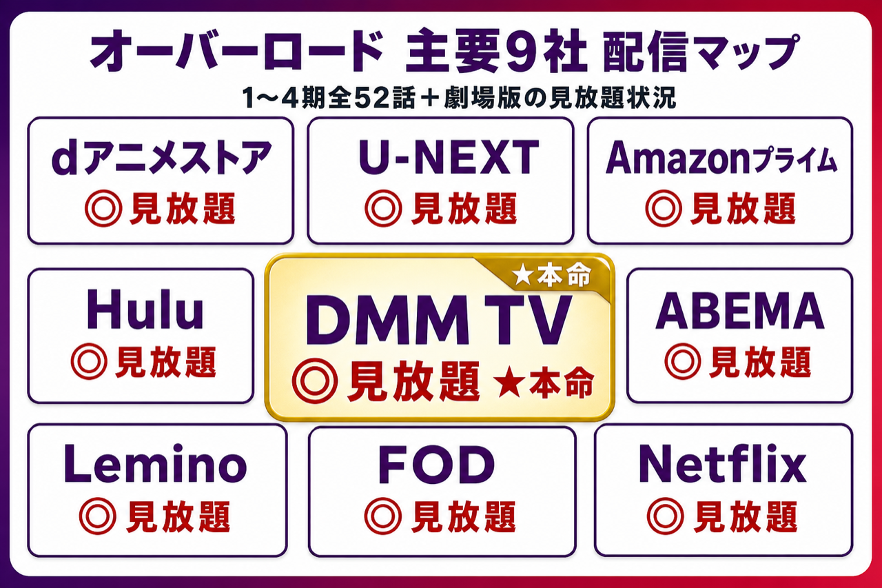 オーバーロード 配信マップ DMM TV本命・主要9社で1〜4期+劇場版見放題配信中