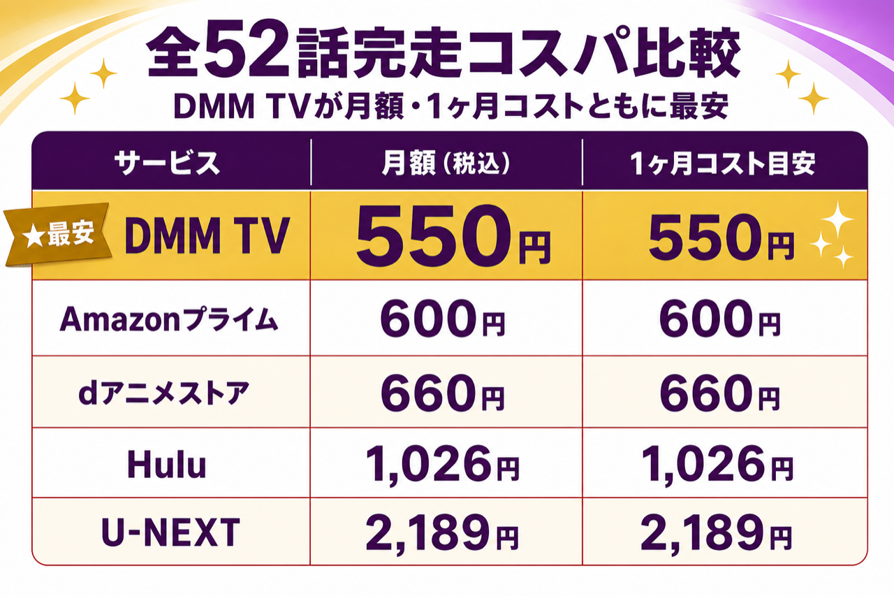 オーバーロード 全52話完走のコスパ比較 DMM TV最安・5社の月額