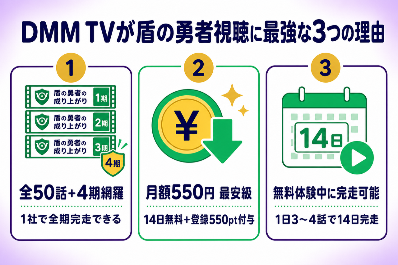 DMM TVが盾の勇者視聴に最強な3つの理由 1〜3期全50話見放題・月550円・14日無料550pt