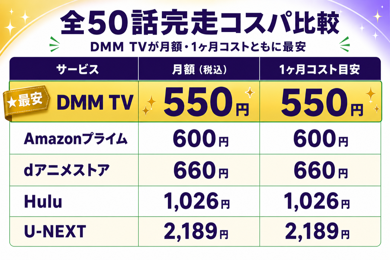 盾の勇者の成り上がり 全50話完走のコスパ比較 DMM TV最安・5社の月額