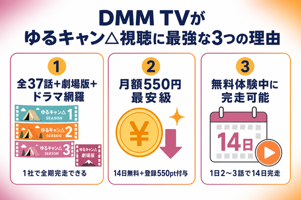 DMM TVがゆるキャン△視聴に最強な3つの理由 1〜3期+劇場版見放題・月550円・14日無料550pt