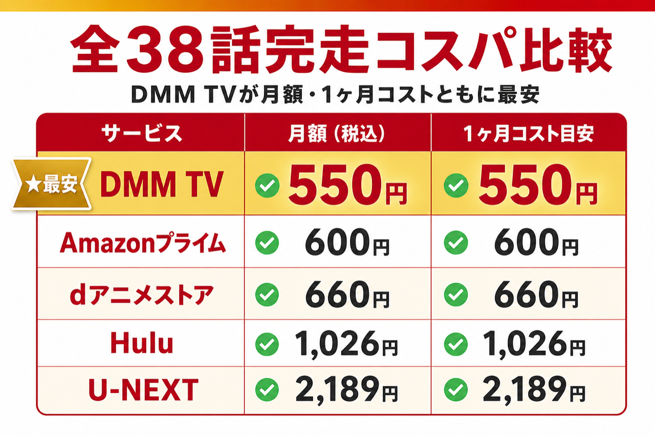 魔王学院の不適合者 全38話完走のコスパ比較 DMM TV最安・5社の月額