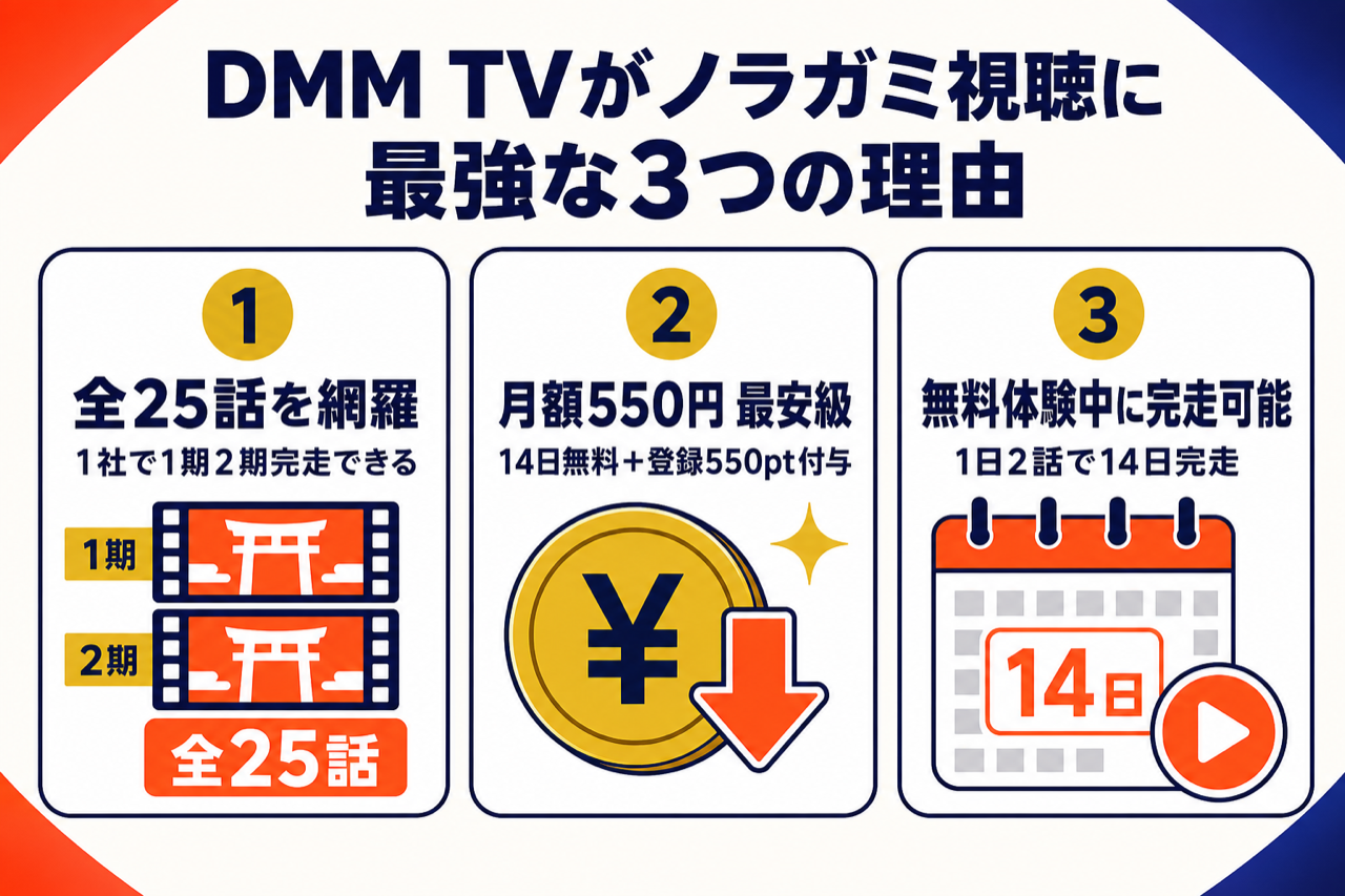 DMM TVがノラガミ視聴に最強な3つの理由 1期2期全25話見放題・月550円・14日無料550pt