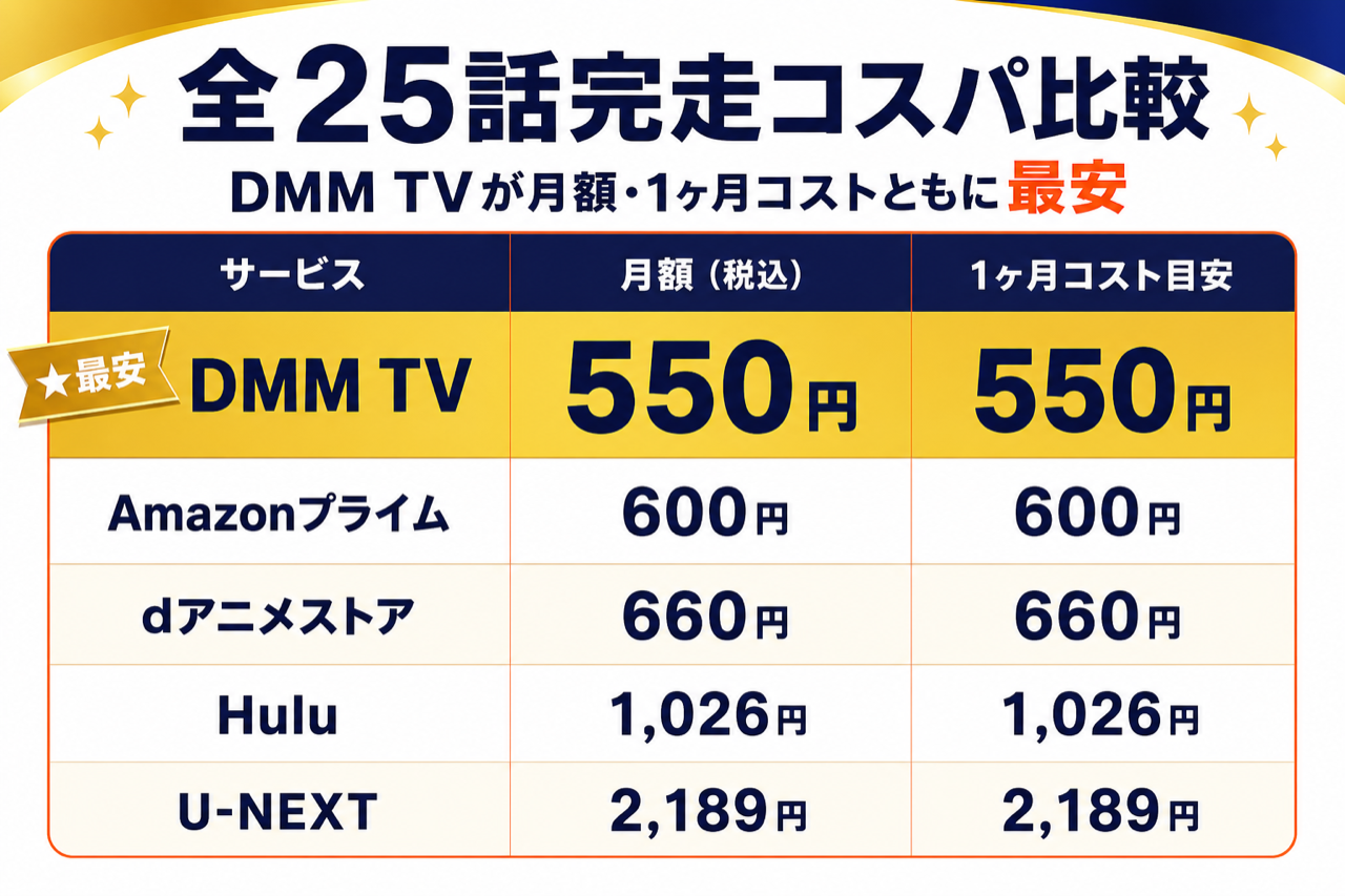 ノラガミ 全25話完走のコスパ比較 DMM TV最安・5社の月額