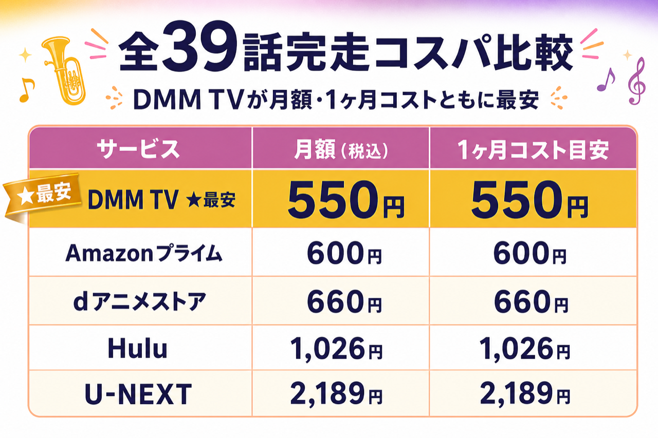 響け!ユーフォニアム 全39話完走のコスパ比較 DMM TV最安・5社の月額