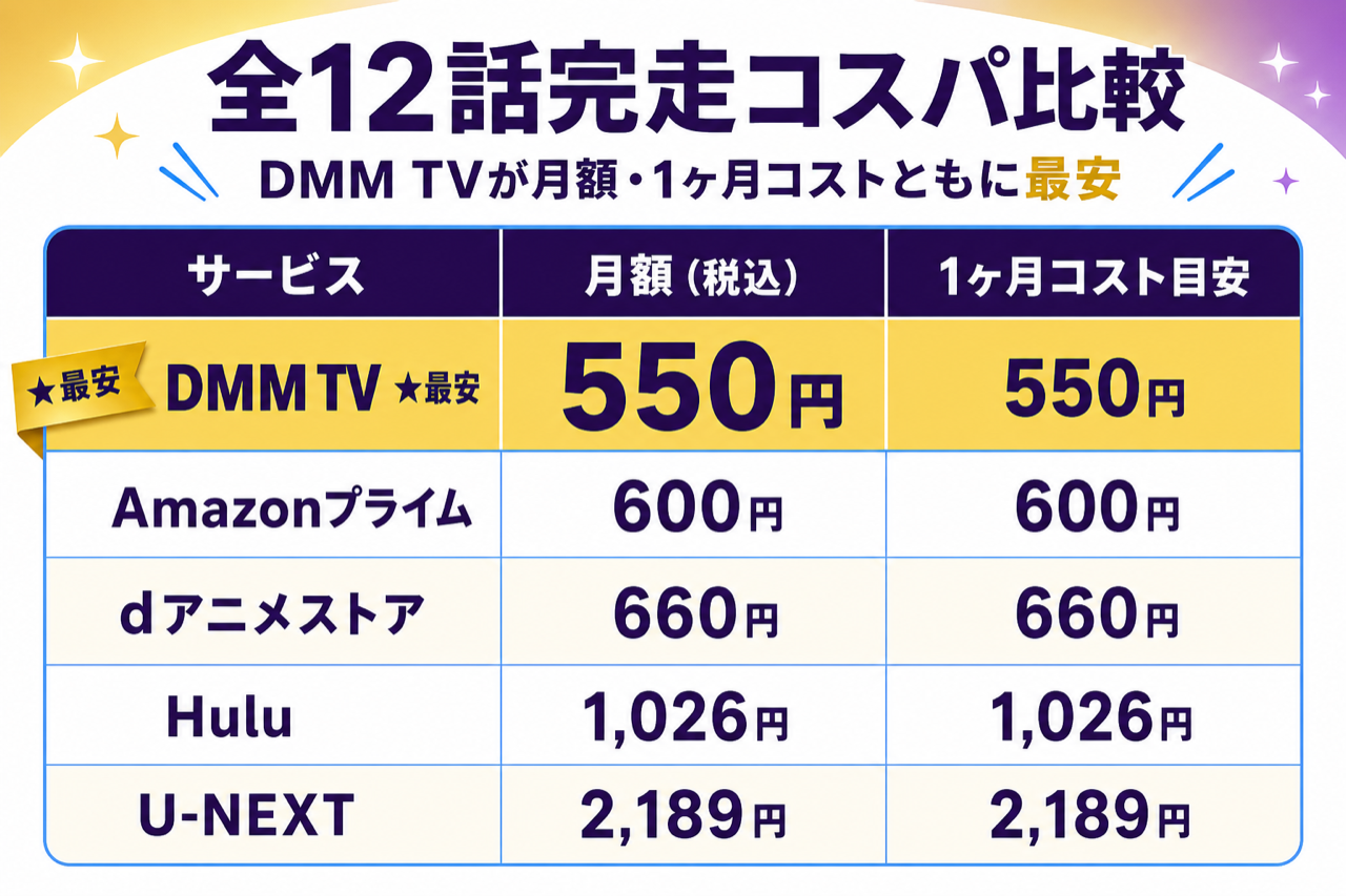 賢者の孫 全12話完走のコスパ比較 DMM TV最安・5社の月額
