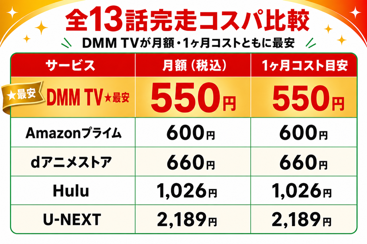 ハイガクラ 全13話完走のコスパ比較 DMM TV最安・5社の月額