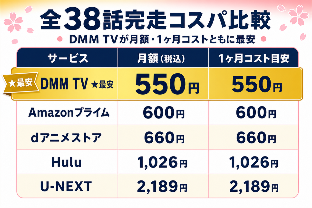 俺ガイル 全38話完走のコスパ比較 DMM TV最安・5社の月額