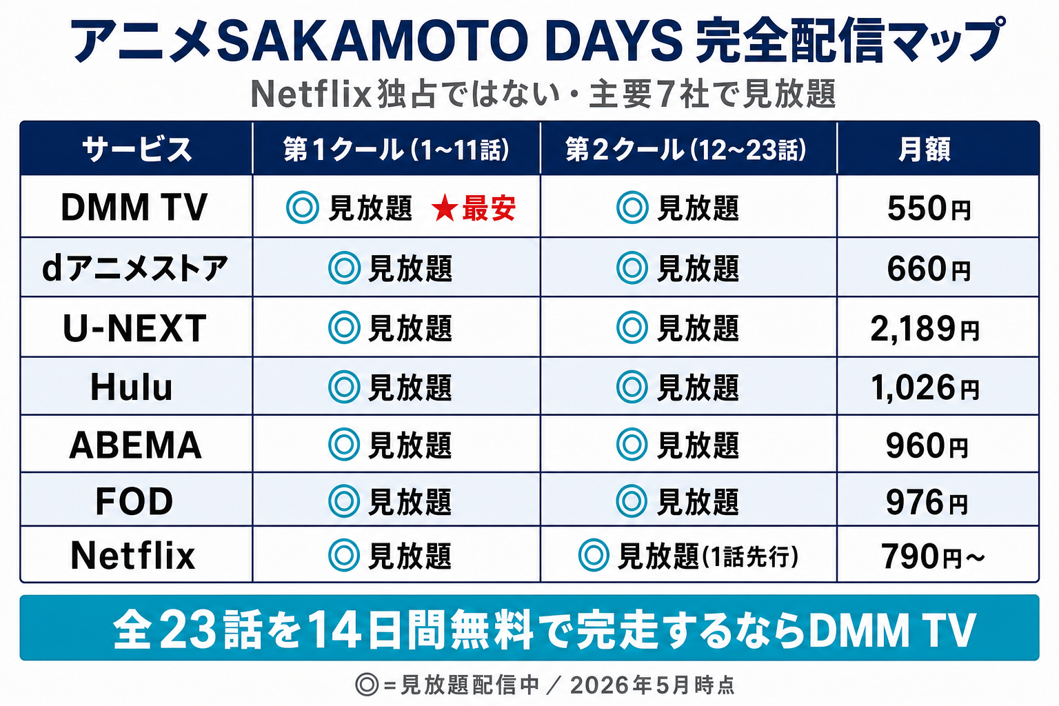 アニメSAKAMOTO DAYS 2クール完全配信マップ。Netflix独占ではなくDMM TV・U-NEXT・Hulu・ABEMA・FOD・dアニメストアの主要6社で見放題配信中