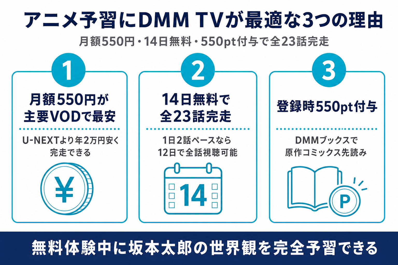 SAKAMOTO DAYSアニメ予習にDMM TVが最適な3つの理由を比較した図解。月額550円最安・全23話14日無料体験中に完走・550pt付与で原作1巻実質無料